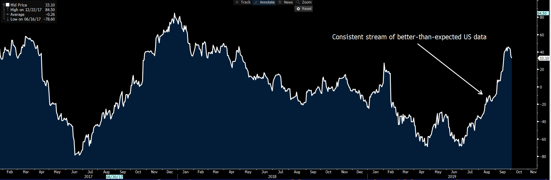 Citigroup US economic surprise index is rolling over