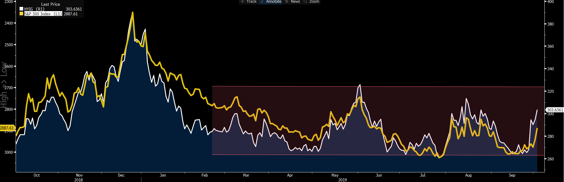 White: HY/IG credit spread. Yellow: S&P 500 (inverted).