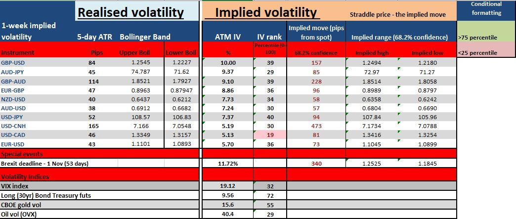 Realised volatility vs implied volatility