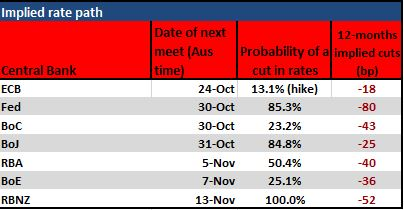 Implied rate path