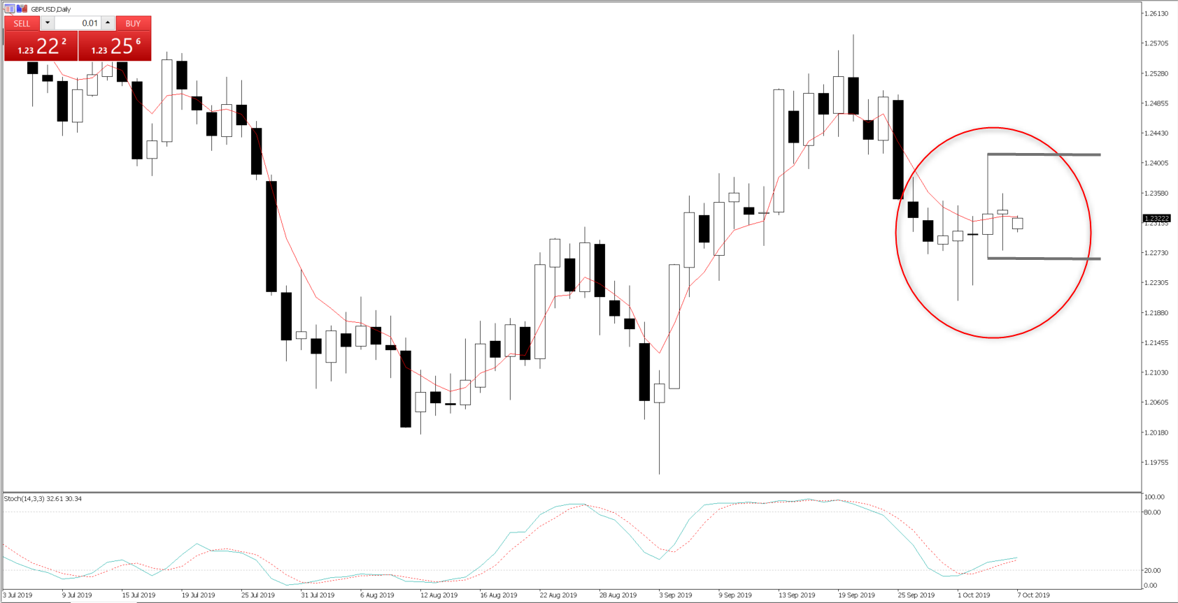 GBPUSD daily