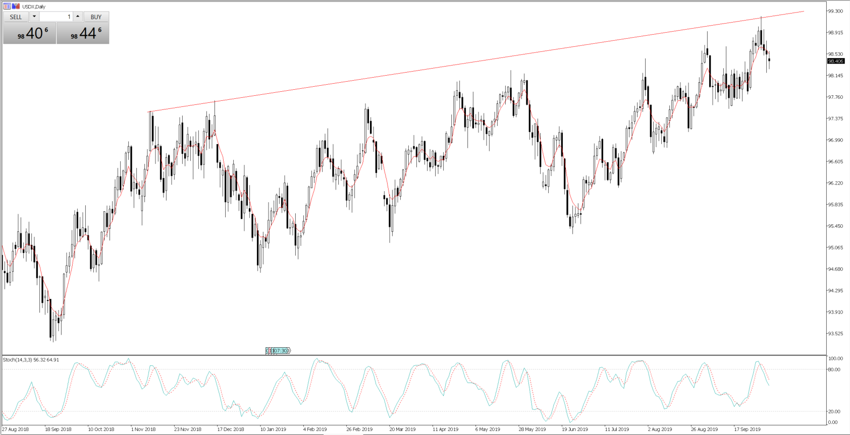 USDX daily