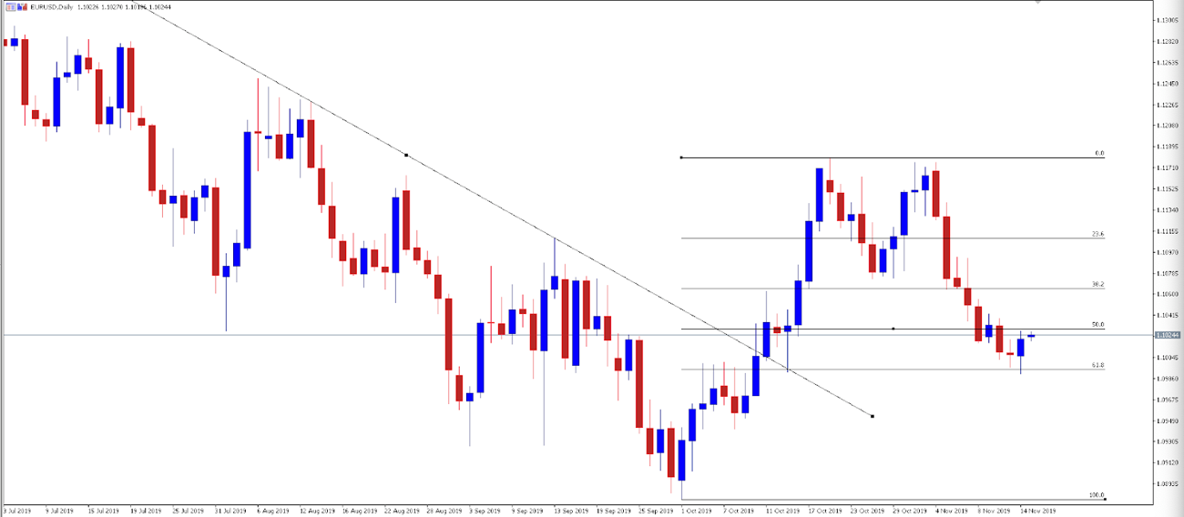EURUSD daily chart