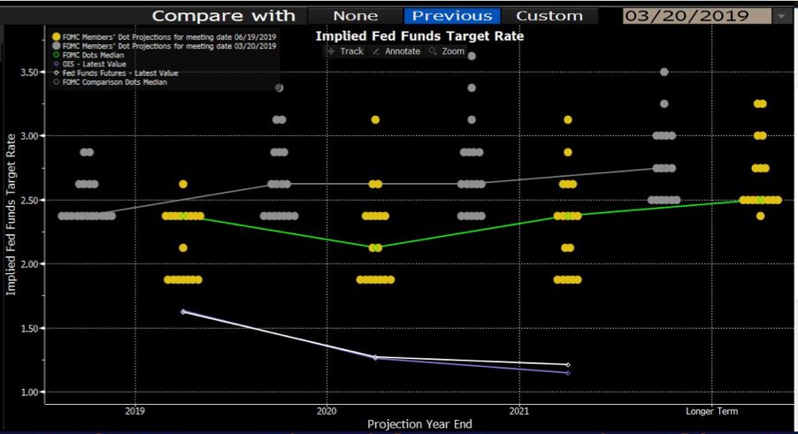 Dot plot: Implied Fed Funds target rate