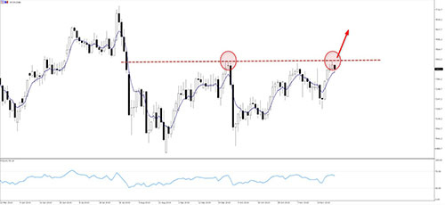 UK100 daily chart