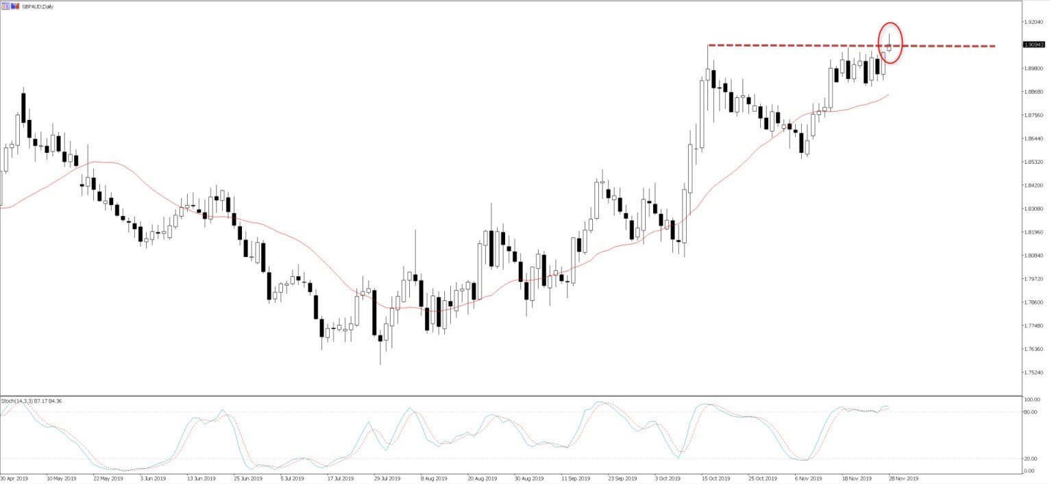 GBPAUD daily chart
