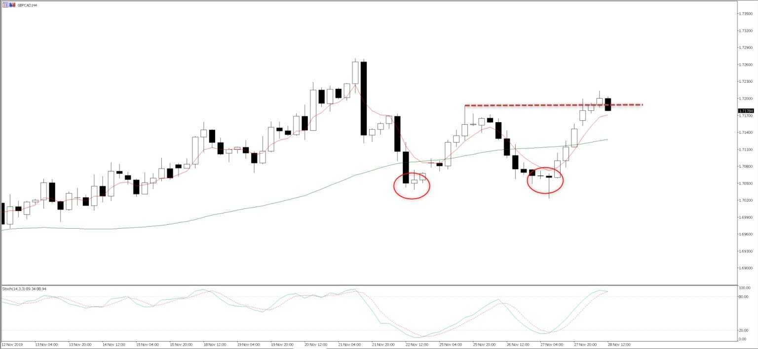 GBPCAD daily chart