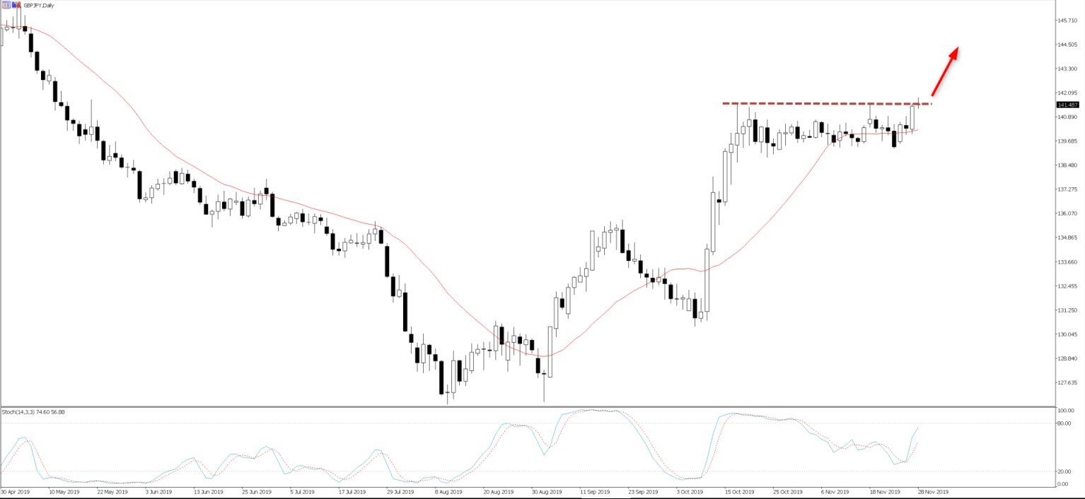 GBPJPY daily chart