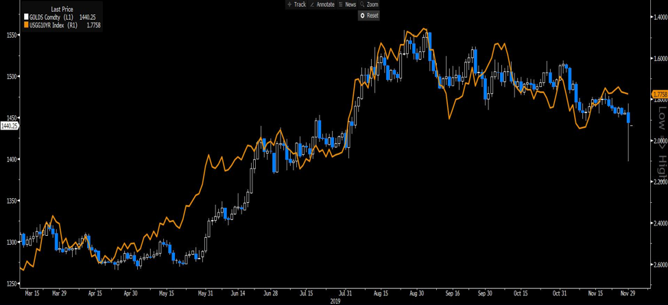GOLDS USGG10YR chart