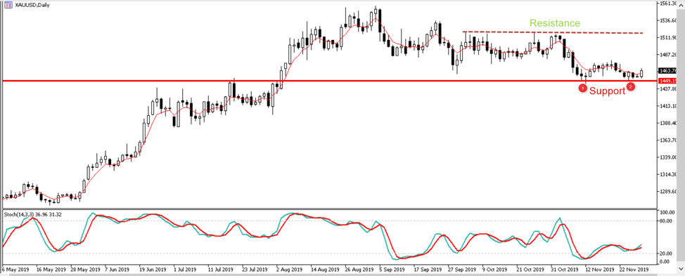 XAUUSD chart