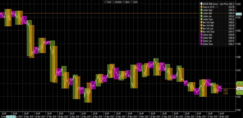XAUUSD monthly chart