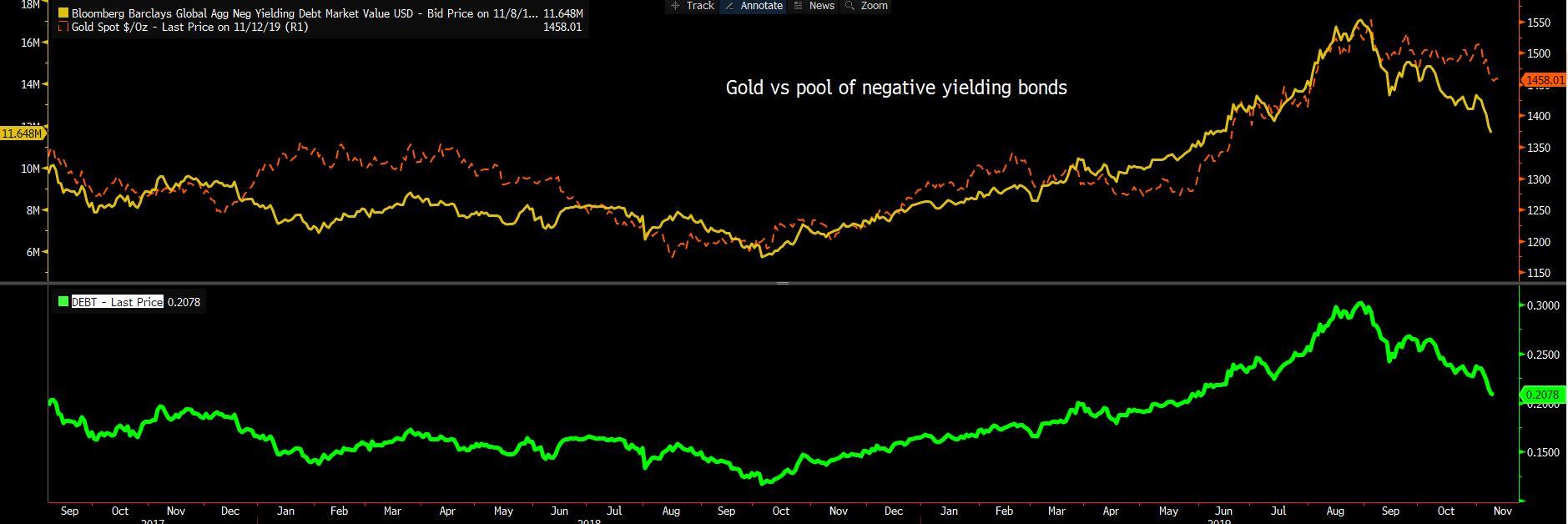 After a long period of steepening, the price of gold and the pool of negative yields have decreased since early September