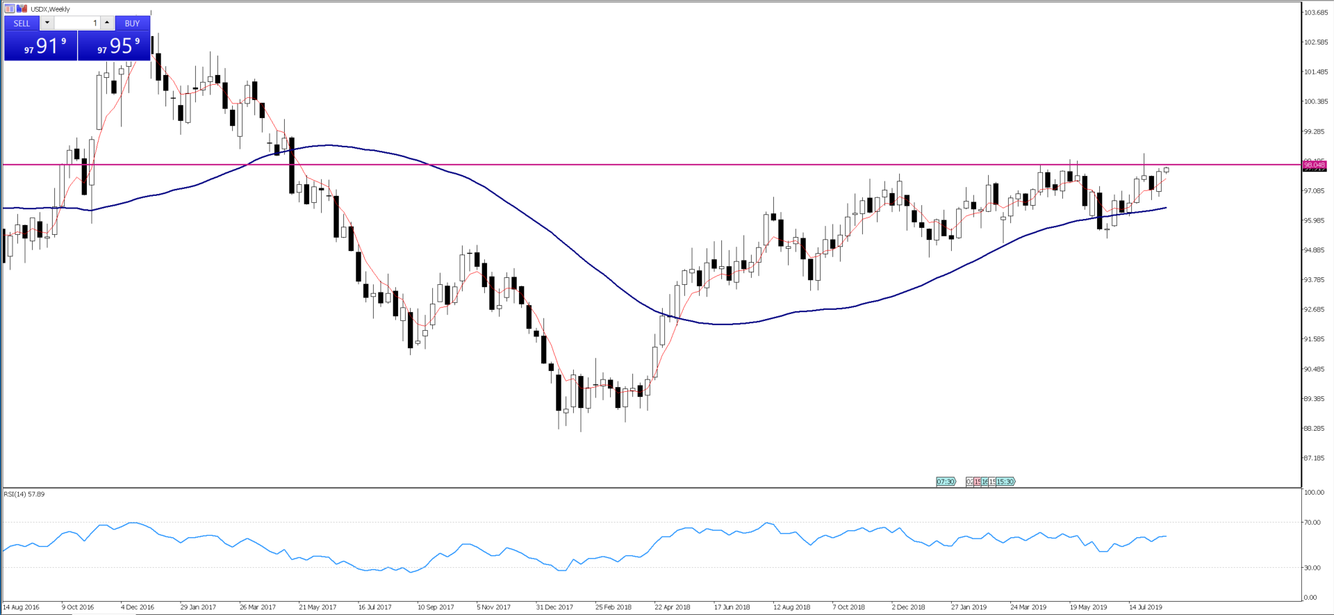 USDX, weekly