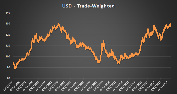 USD, trade weighted