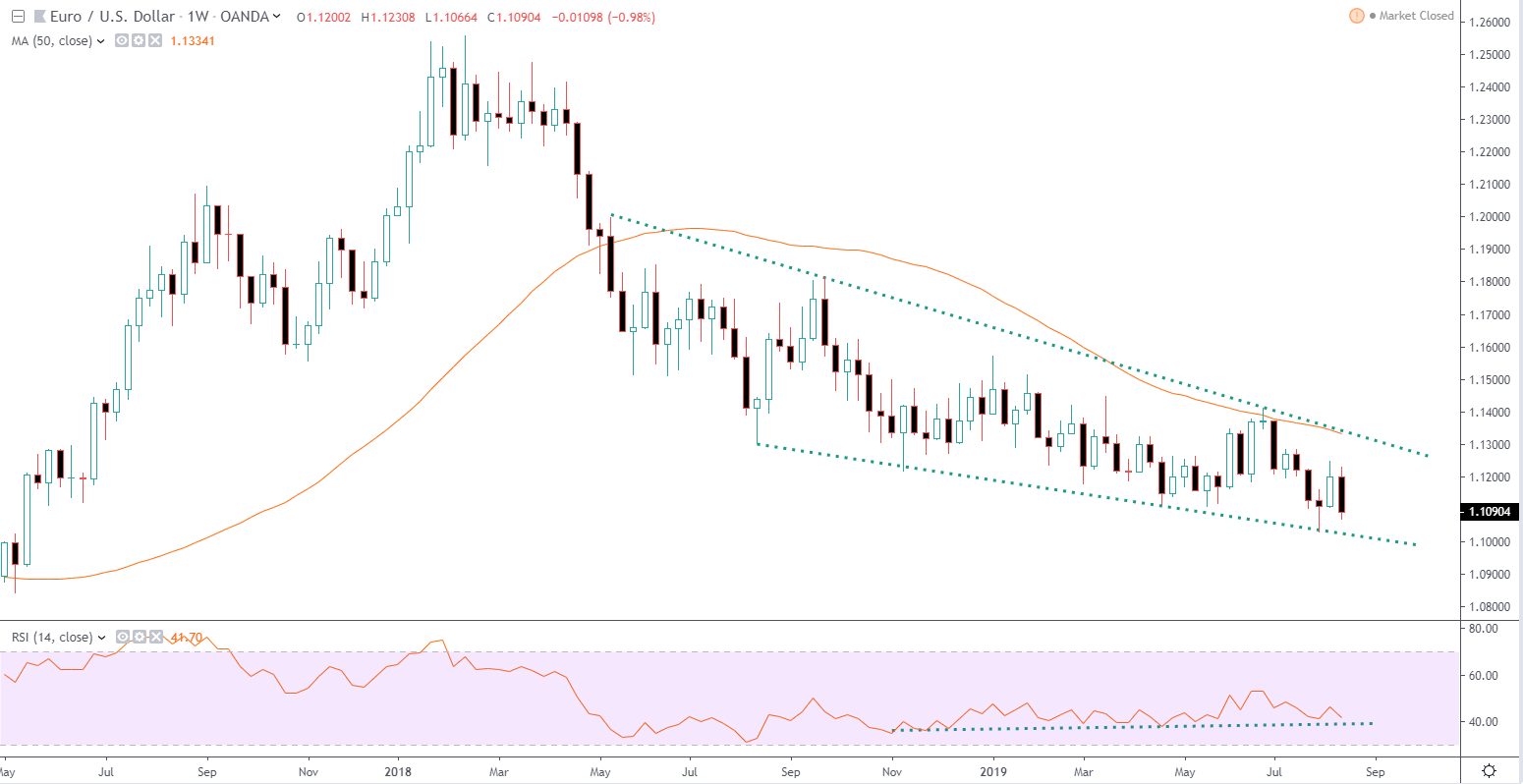 EURUSD weekly