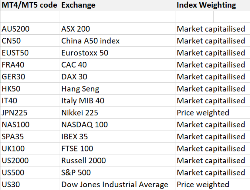 Equity index chart