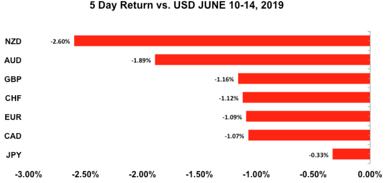 Five-day return vs USD June 10-24, 2019