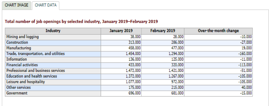 Total number of job openings by selected industry, January 2019 - February 2019