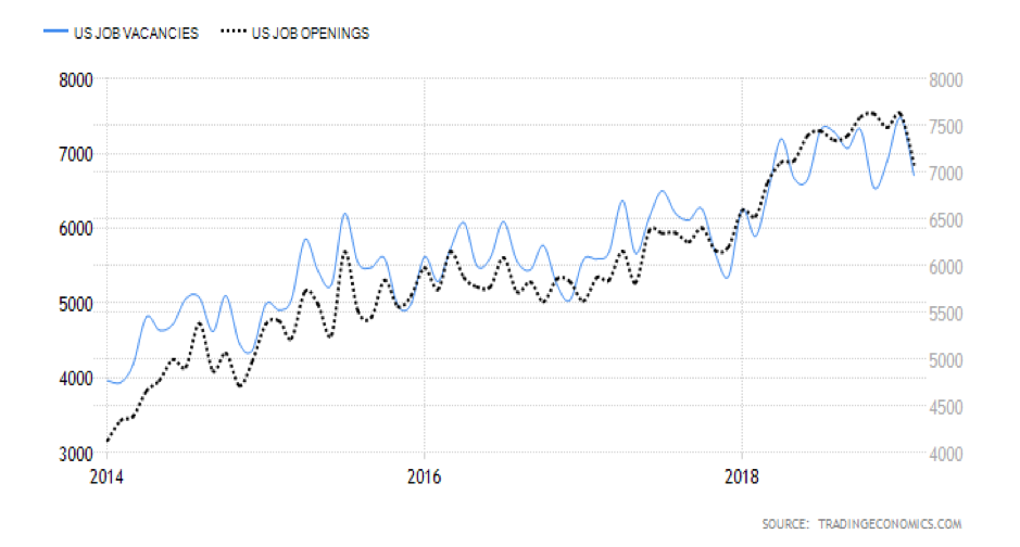 US job vacancies and openings, 2014 - 2019