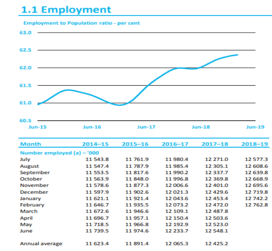 Employment to population ratio - per cent