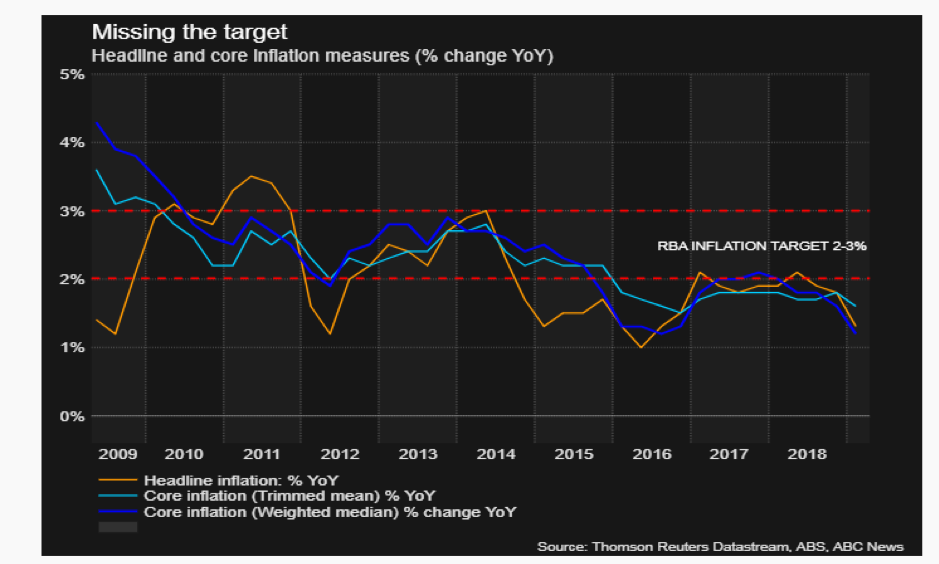 Headline and core inflation measures (% change YoY)