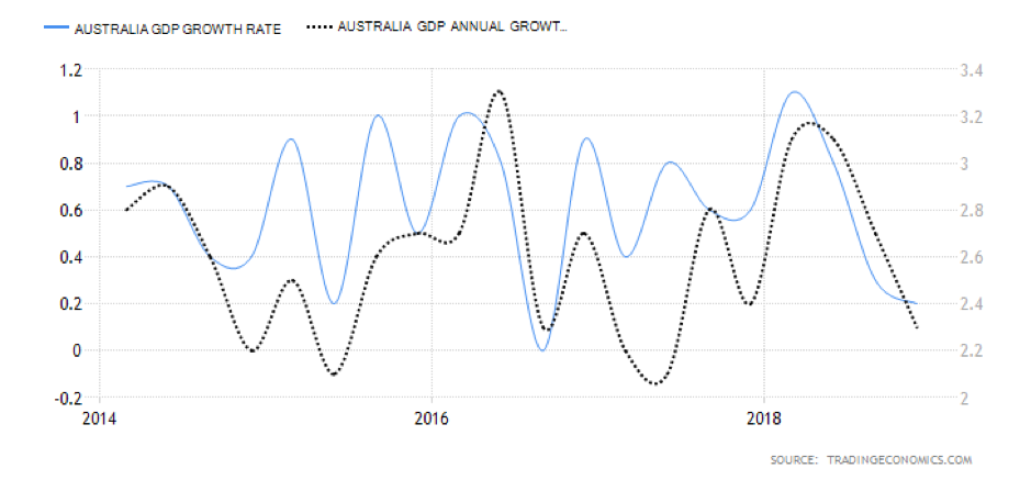 Australian GDP annual growth and growth rate