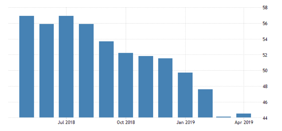 German Manufacturing PMI, May 2018 - April 2019