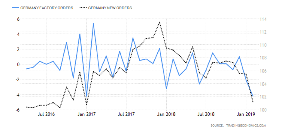 Germany factory orders and new orders, July 2016 - January 2019