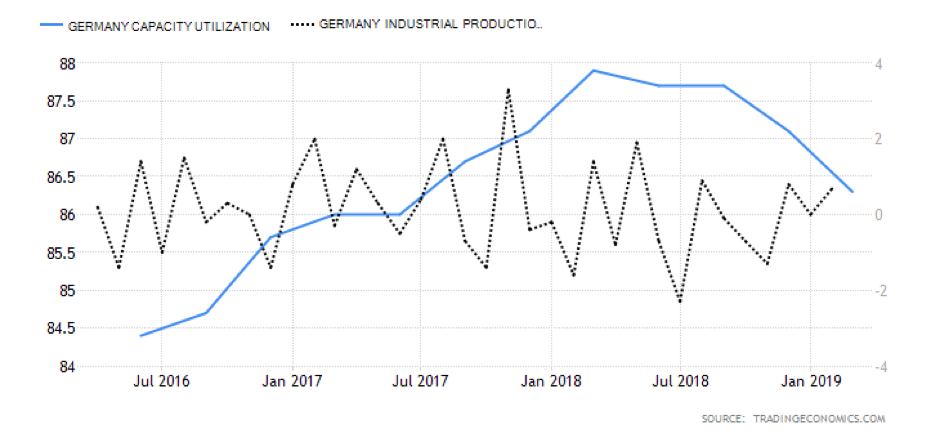 Germany capacity utilisation and industrial production, July 2016 - January 2019