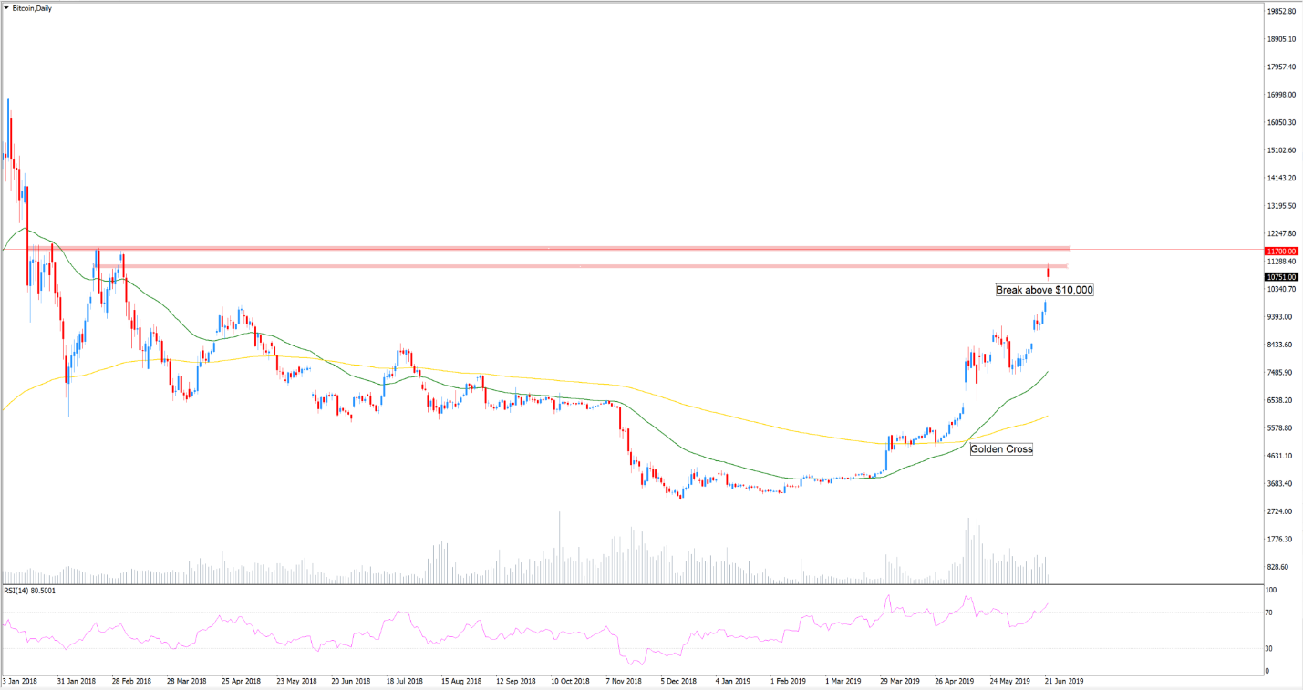 Bitcoin daily