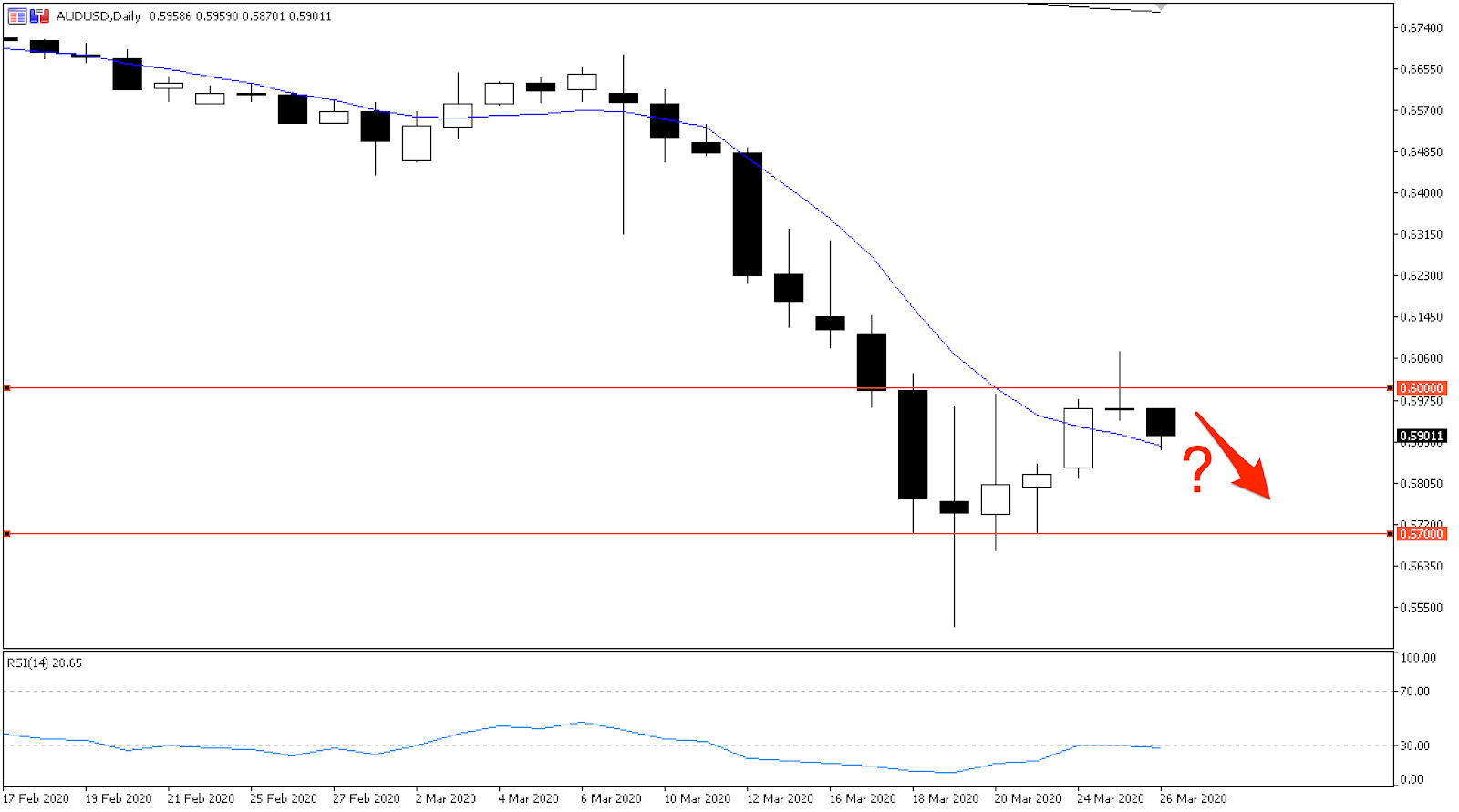 AUDUSD daily chart