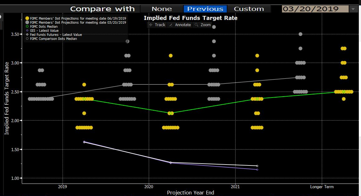 Markets are expecting a considerably lower move in rates than the FOMC voting members’ median forecast.