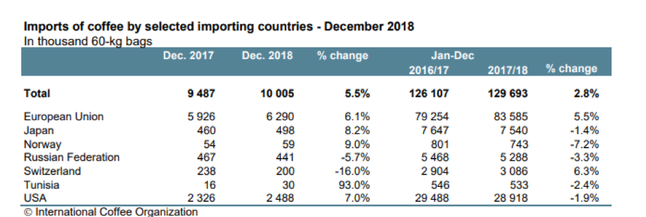 Imports of coffee by selected importing countries - December 2018