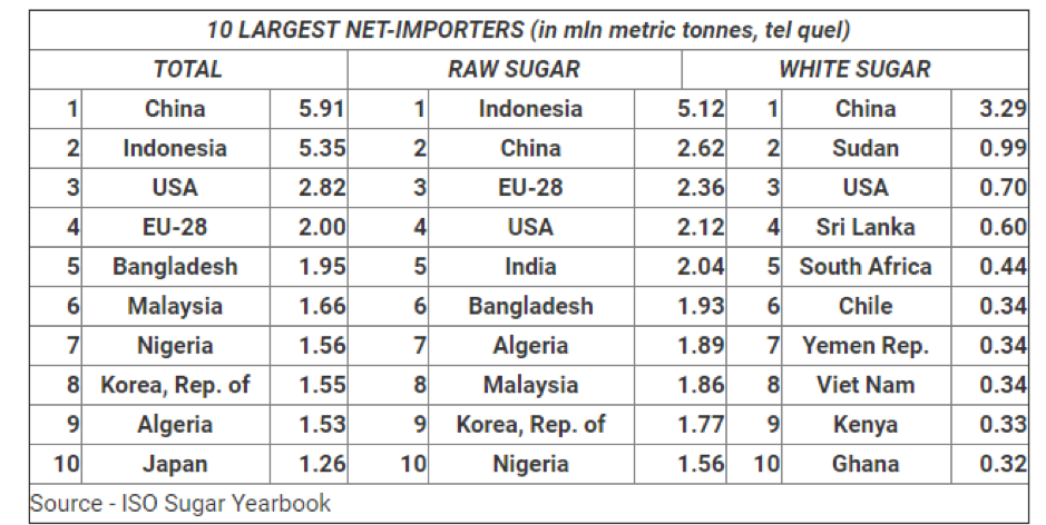 10 largest net-importers