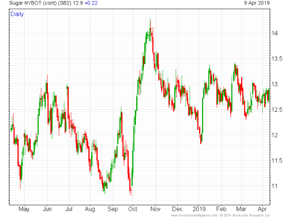 How to trade soft commodities