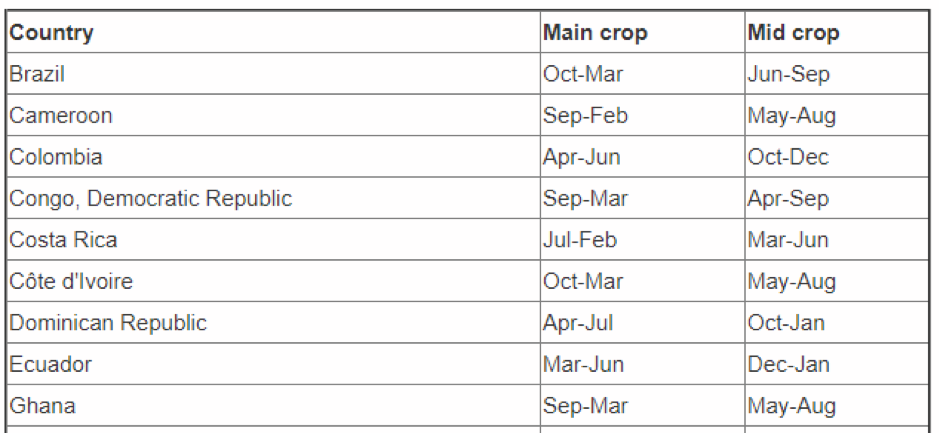 How to trade soft commodities