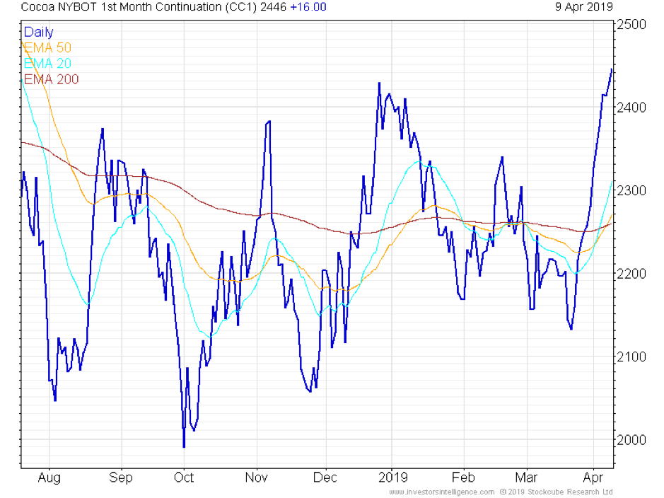 How to trade soft commodities