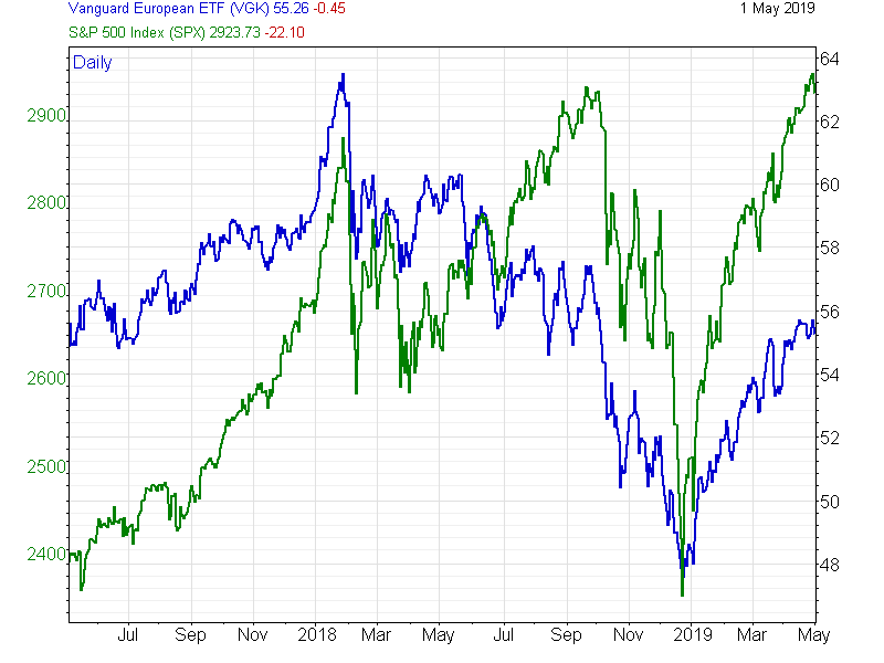 Chart of European equities against US 500 index