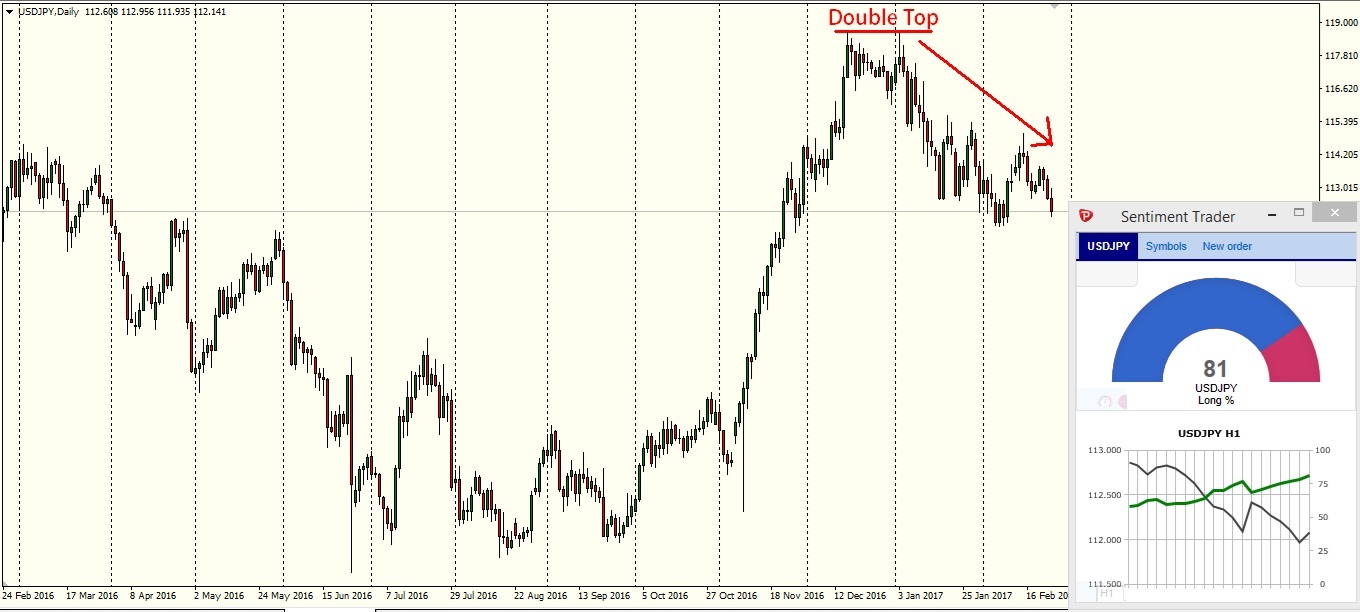 USDJPY daily chart - Pepperstone MT4 with Sentiment Trader