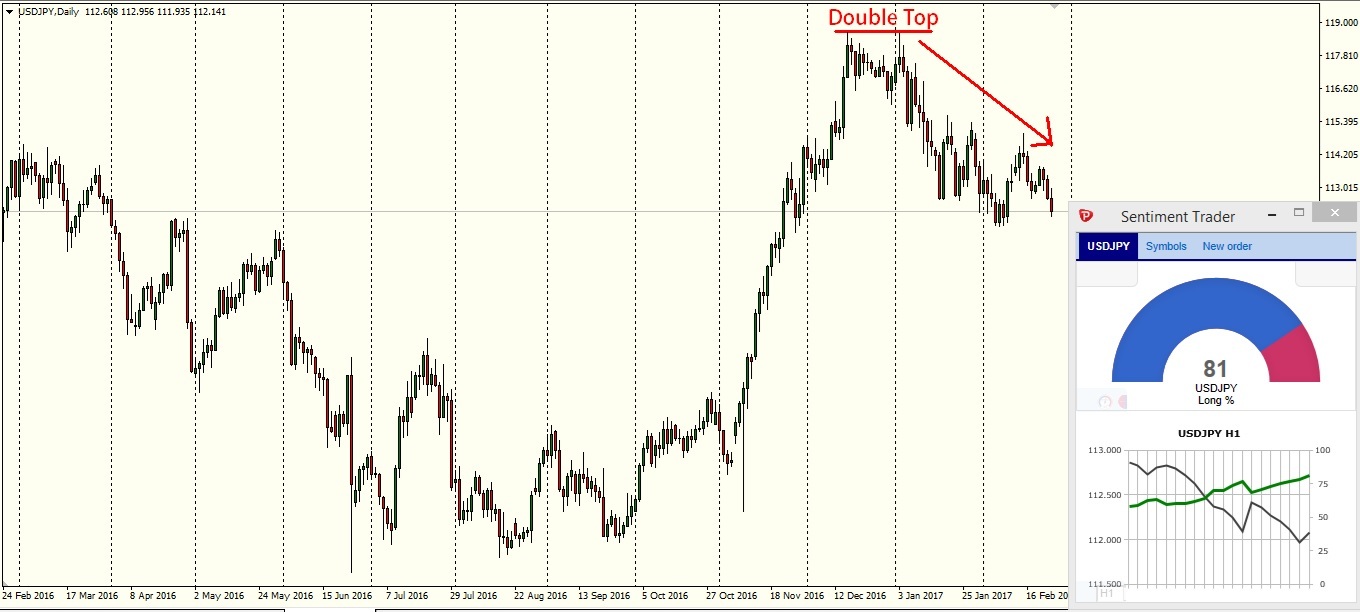 Gráfico diário do USDJPY - MT4 da Pepperstone com o Sentiment Trader