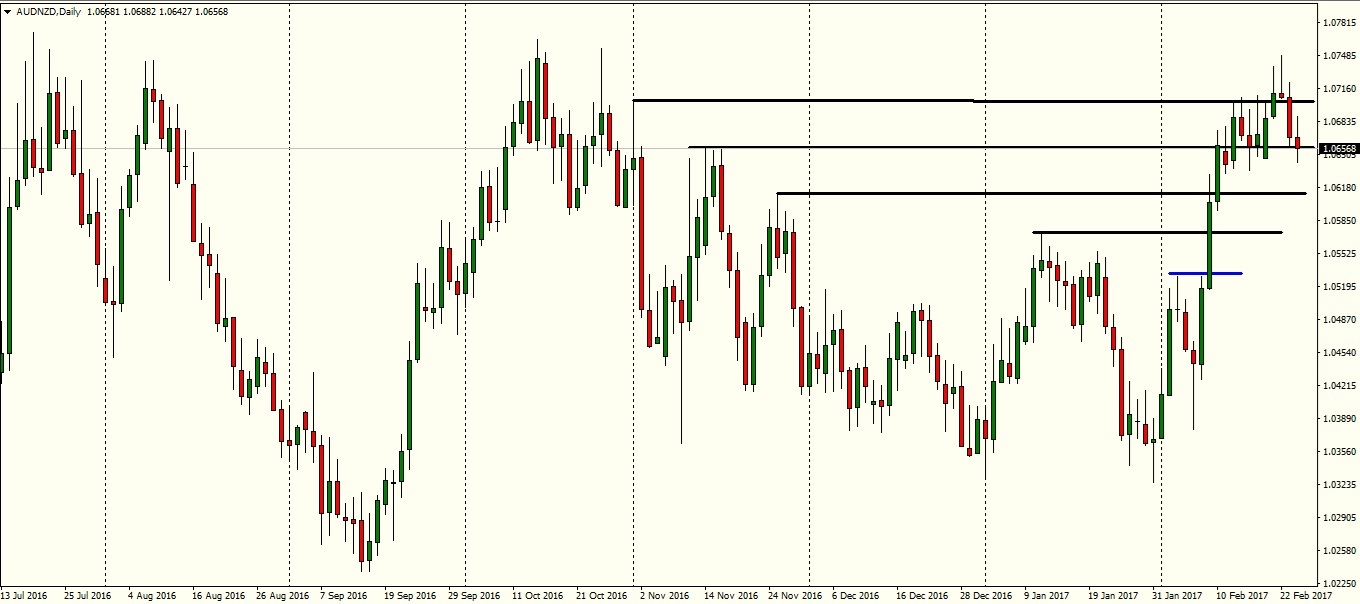 AUDNZD daily chart - Pepperstone MT4