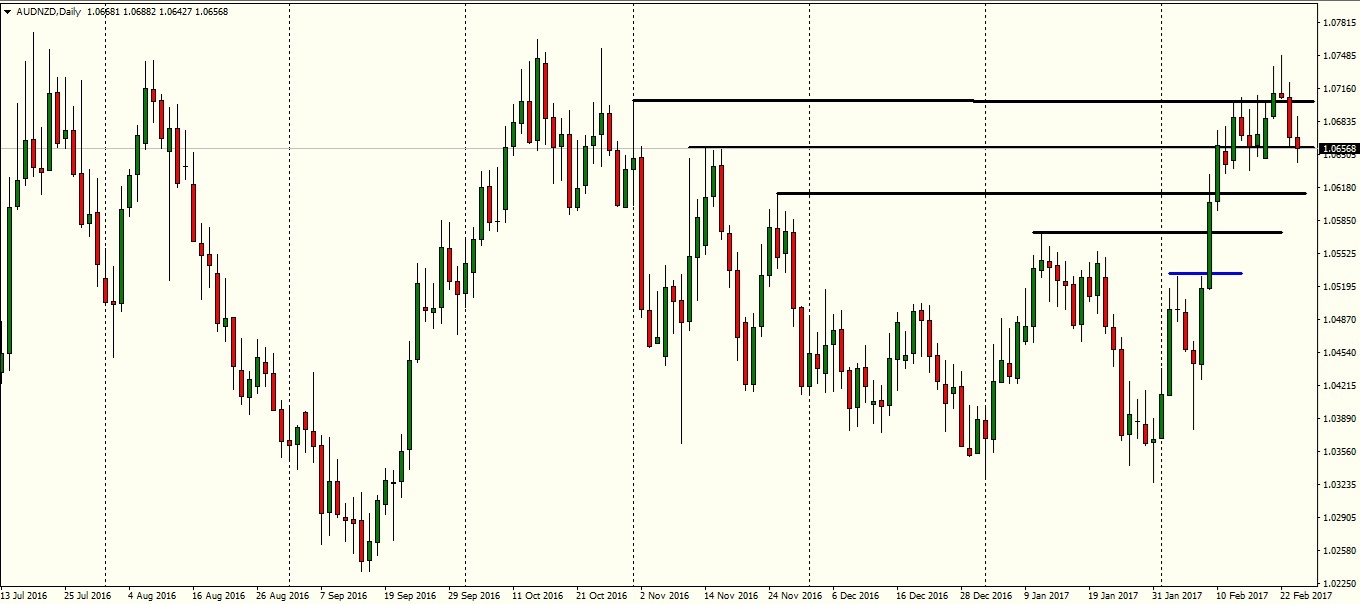 AUDNZD daily chart - Pepperstone MT4