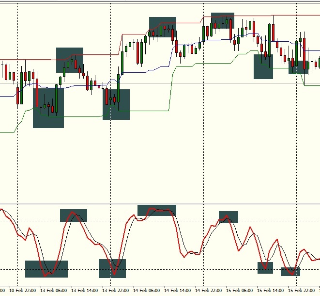 Stochastic indicator and Donchian channel