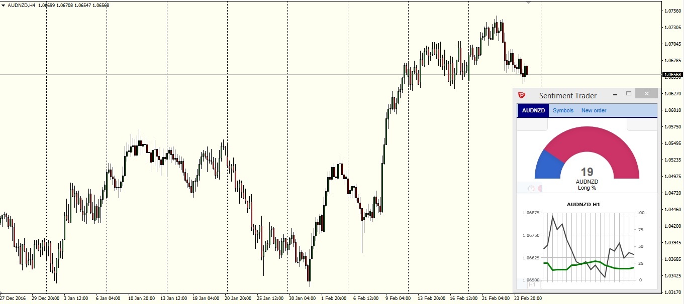 Gráfico do AUDNZD 4H - MT4 da Pepperstone com o Sentiment Trader (ferramenta do Smart Trader Tools)