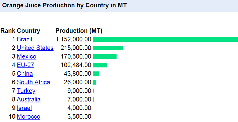 Orange juice production by country