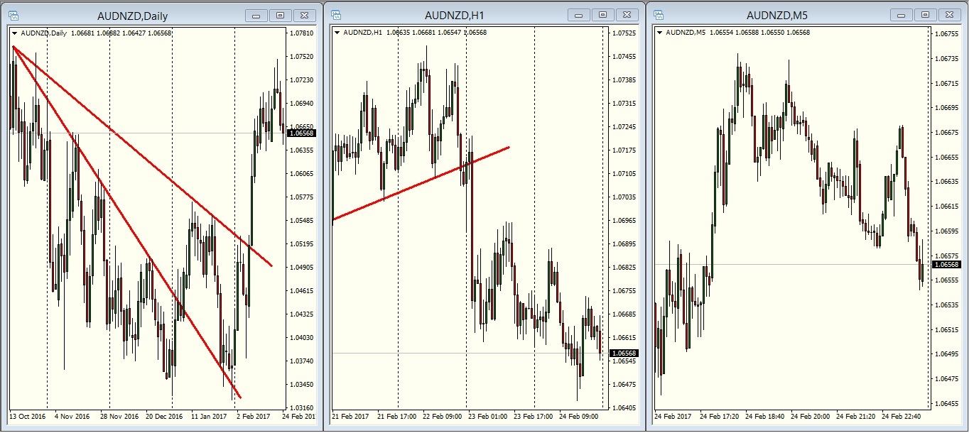 Gráficos do AUDNZD diário, 1h, 5min - MT4 da Pepperstone