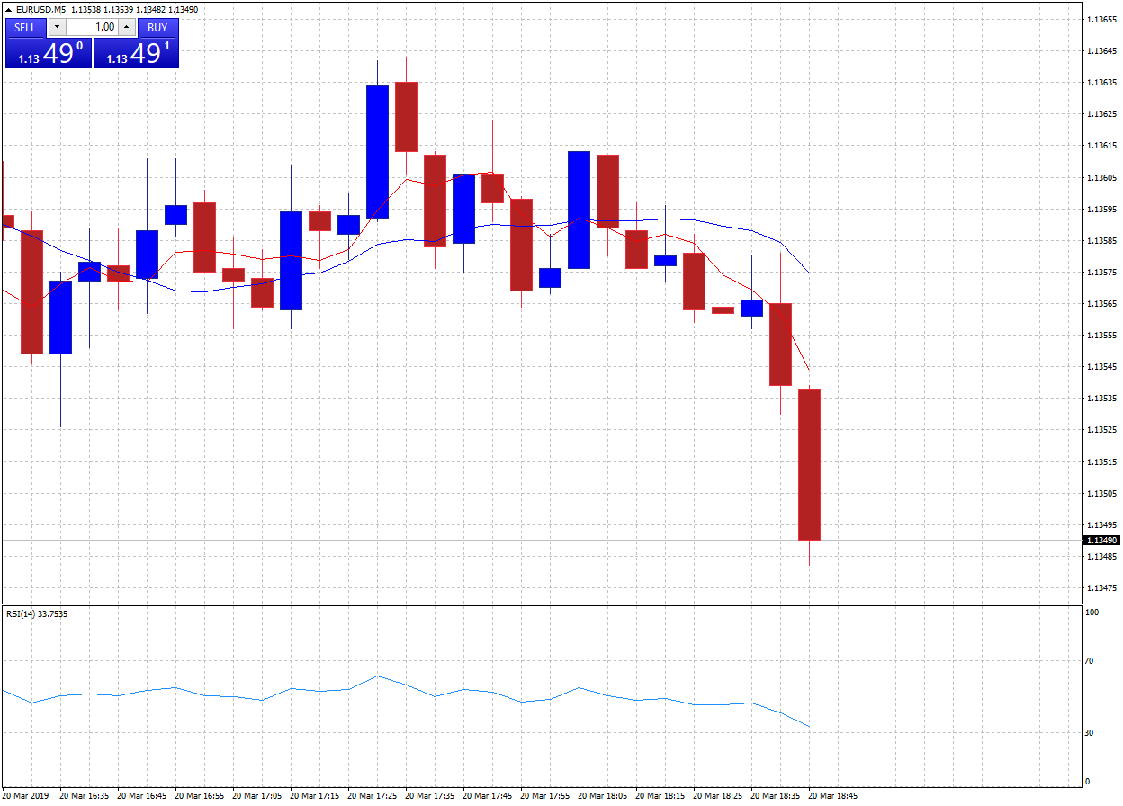 Moving Averages