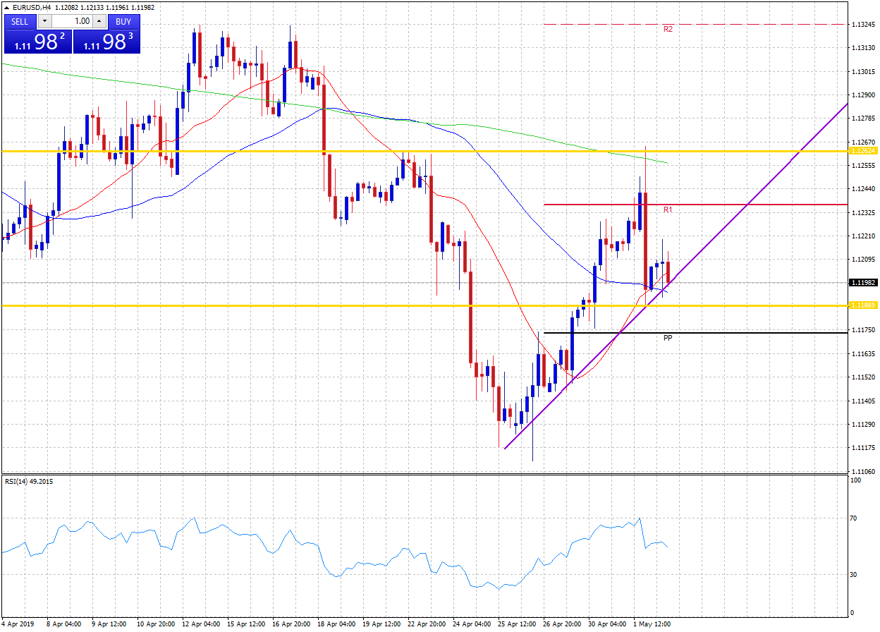 Chart of EURUSD hitting 1.126480 on the 1st of May 2019