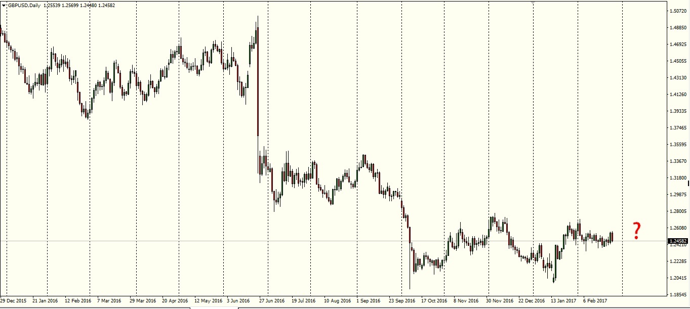 GBPUSD Daily Chart - Pepperstone MT4