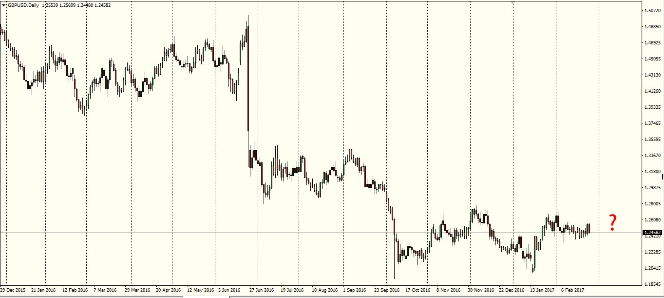 Gráfico diário do GBPUSD - MT4 da Pepperstone